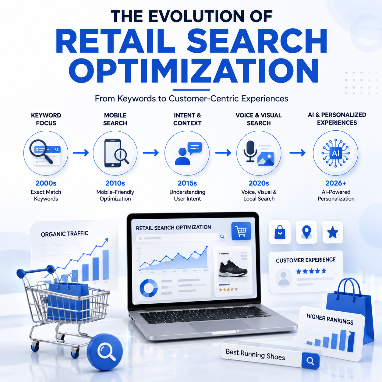 The Evolution of Retail Search Optimization